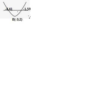 Побудувати графік функції y=(x+3)²-2