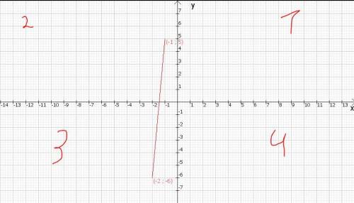 На координатний площини задана точка М(-1;5),В(-2;-6). В яких з координатных четвертях находится . В