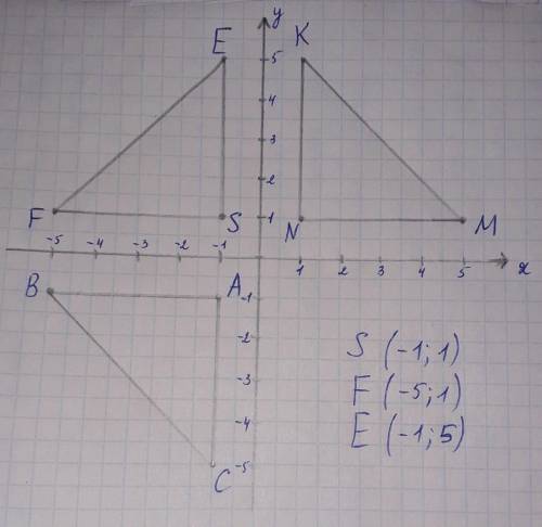 Побудуй трикутник АВС , якщо А( -1; -1), В(-5; -1), С(-1; -5). Побудуй трикутник NMK, отриманий при