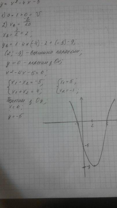 Побудуйте графік функції у=х²-4х-5. Користуючись графіком знайдіть:1) Множину розв'язків нерівності