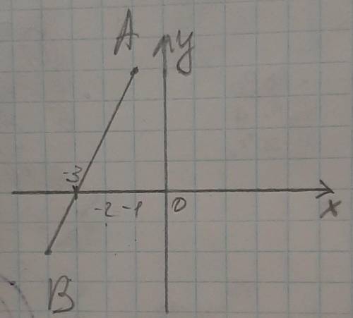 Позначте на координатній площині точки А(-1;4)В(-4;-2).Проведіть відрізок АВ.Знайдіть координат точк