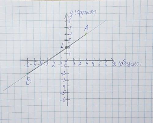 Определите точку пересечения отрезка AB с осью ординат ,где точка А(3; 4), точка В(- 6; - 2). Но дл