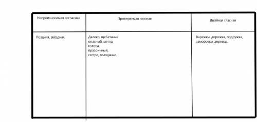 Запишите слова в три столбика в зависимости от вида ор¬фограммы. Вставьте пропущенные буквы. Поз..ня