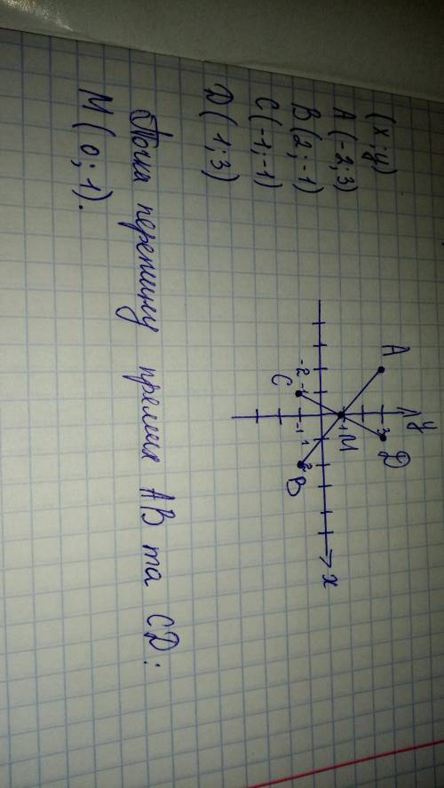 Позначте на координатній площині точки А(-2;3) В(2;-1) С(-1;-1) Д(1;3).Проведіть відрізки АВ, СД, зн