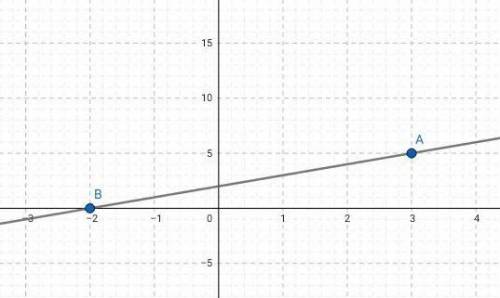 Побудувати графік функції у=х+2 Знайти: А)значення у, якщо х=3; Б)значення х, якщо у=0.