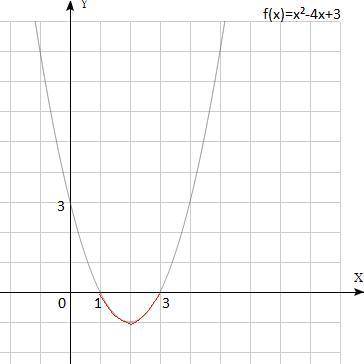 Постройте график функции f(x)=x²-4x+3. Пользуясь графиком, найдите; 1) промежуток возрастания функци
