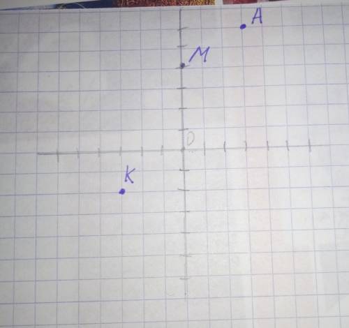 Позначте на координтній площині точки M( 0,4) K(-3,-2) А