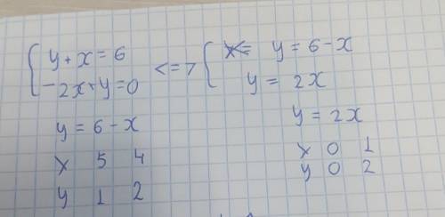 Розв'яжіть систему рівнянь графічним у+х= 6,-2x+y= 0​