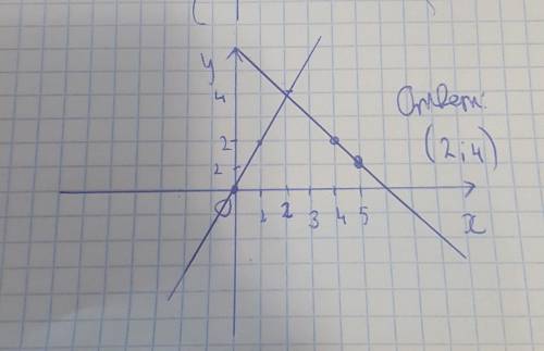 Розв'яжіть систему рівнянь графічним у+х= 6,-2x+y= 0​