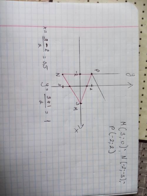 Побудуйте на координатній площині трикутник MNP так,що M(3;0) N(-2;- 3) P(- 2;2) а)знайдіть координа