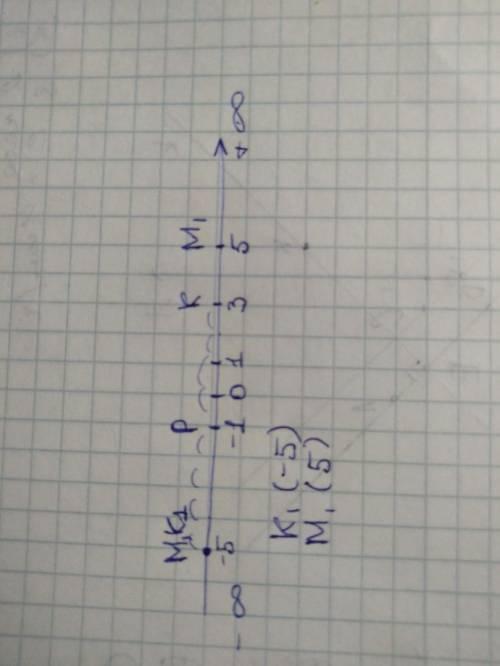 Начертите координатную прямую отметьте на ней точки M(-5), K(3), P( -1). Постройте: 1) Точку M1, сим