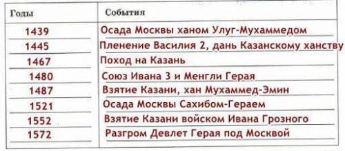 Составить хронологическую таблицу отношений Москвы с ханствами Золотой Орды.