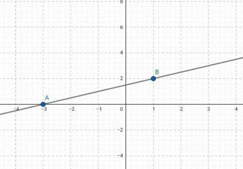 Побудувати графік функції у = 5х – 3 за правильное решение