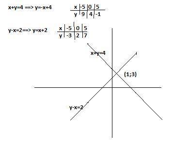 Розв'яжіть систему рівнянь графічним х+у=4 {у-х Розв'яжіть систему рівнянь графічним х+у=4 {у-х