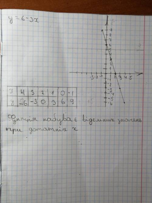 Побудуйте графік функції y=6-3x . За графіком встановіть, при яких х функція набуває від’ємних значе