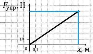 На графике (рис. 1) приведена зависимость модуля силы упругости Fупр пружины от величины её удлинени