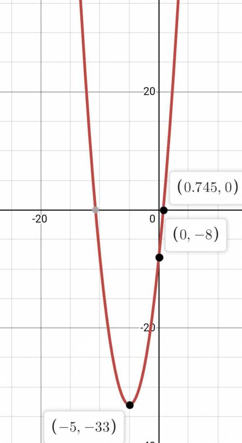 Знайти координати вершини параболи у = х2 + 10х – 8 до ть будь ласка