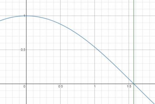 Найдите площадь фигуры, ограниченной осями координат, графиком функции f(x) = cos x и прямой =Pi/2