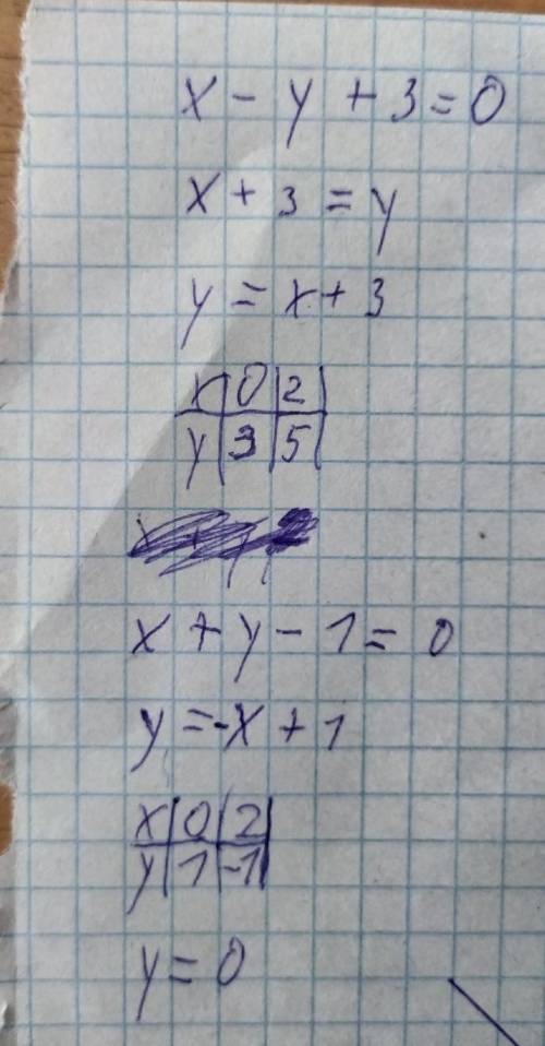 Вычислите площади фигур, ограниченных указанными линиями x-y+3=0, x+y-1=0, y=0