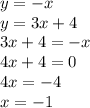 y=-x\\y=3x+4\\3x+4=-x\\4x+4=0\\4x=-4\\x=-1\\