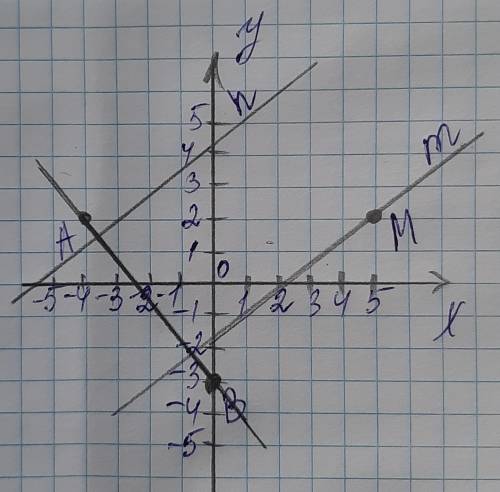 Отметьте на координатной плоскости точки А (-4;2) В (0 ;-3) и М (5;2). Проведите прямую АВ. Через то