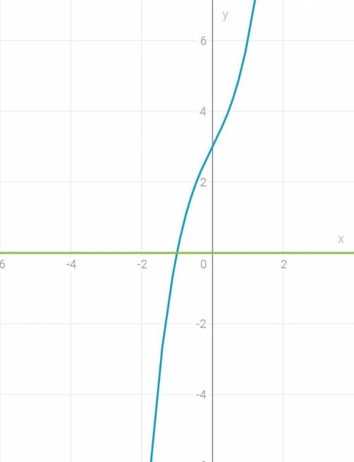 Розв'язати графічно рівняння а)√х=х-2 б) х^3+2х НУЖНО! СПАМ БАН.
