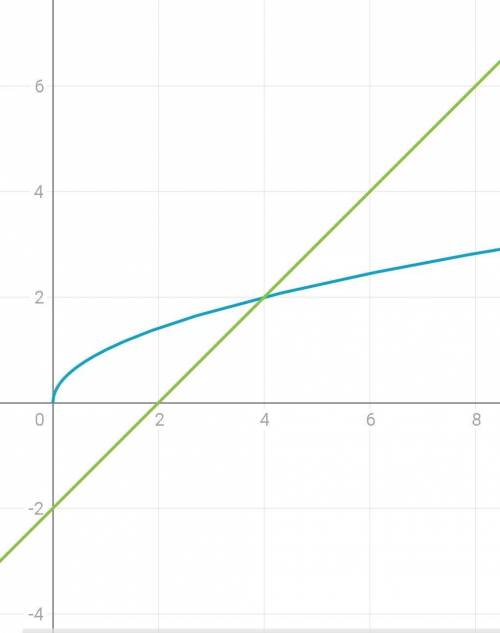 Розв'язати графічно рівняння а)√х=х-2 б) х^3+2х НУЖНО! СПАМ БАН.