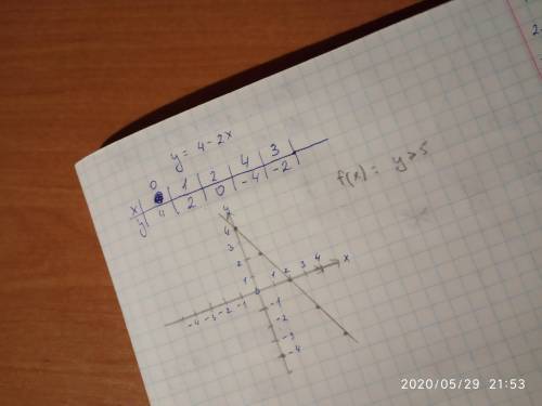 Постройте график функций y = 4-2x . Пользуясь построенным графиком установите при каких значениях ар