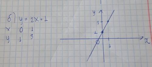 1. побудуйте графік функції , заданої формулою . б) y=2x+1;