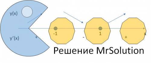 Найдите наименьшее и наибольшее значение функции x^5+x^3-8x+3 на отрезке [-1; 2]. Наименьшее значени