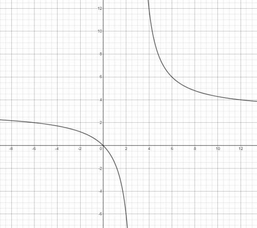Как построить график функции 3x/x-3