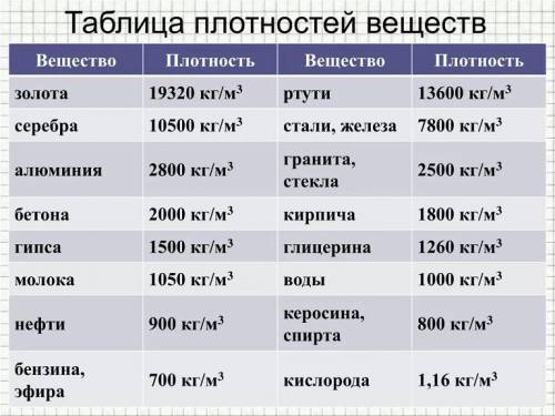 Что такое плотность? Является ли плотность константной для разных масс и объёмов ?​