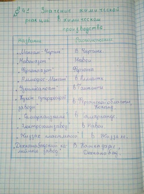 Составить список всех химических заводов и комбинатов на территории Узбекистана. (если не трудно нап