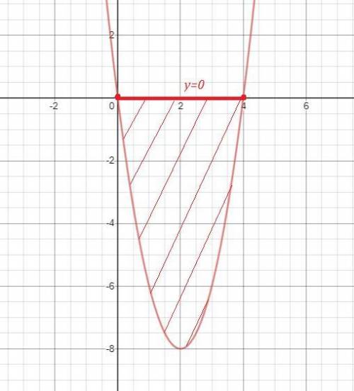 Вычислите площадь фигуры, ограниченной заданными линиями y=2x^2-8x, y=0