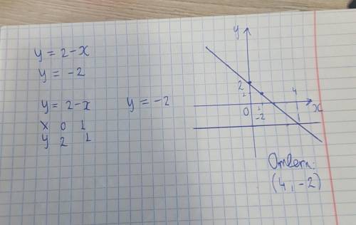 Побудуйте в одній системі координат графік функції у=2-х і у=-2 і знайдіть координати точки їх перет