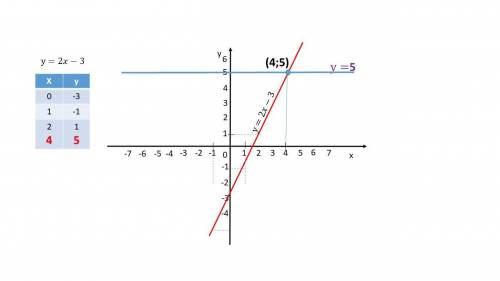 Побудуйте в одній системі координат графіки функцій y=2x-3 та y=5 і знайдіть координати точки їх пер
