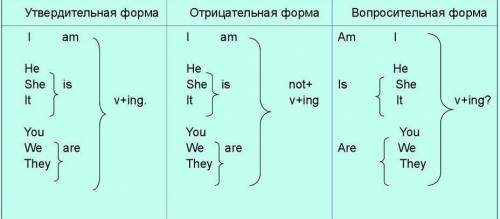 ответьте на во Напишите формулу (конструкцию) образования Present Continuous Tense. 2. Напишите не м