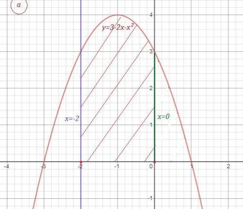 Найдите площадь криволинейной трапеции, ограниченной:а) параболой у = 3 – 2х – х^2 и прямыми у = 0,