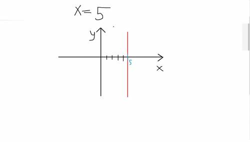 Как построить прямую заданную уравнением x=5