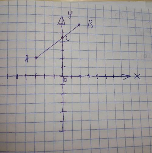 Позначте на координатній площині точки А(-3;2)і(2;6).Проведіть відрізок АВ і запишіть координати точ