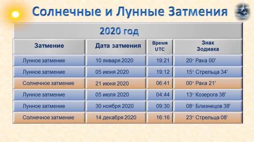 Когда бывают лунные и солнечные затмения, их причина? Что такое сарос?