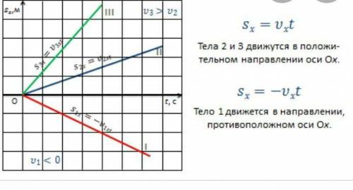 Чим відрізняються залежності переміщення від часу під час рівномірного та рівноприскореного рухів​