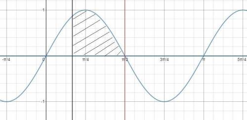 Вычислить площадь фигуры, ограниченной графиком функции y=sin2x, с осью Ох и прямыми x=π/6 и x=π/2