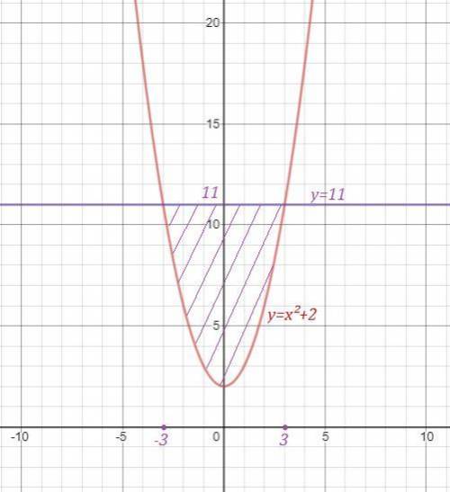 1)Для функции найти первообразную, график которой проходит через точку М (-1;2)2) Найти площадь фигу