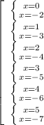 \left[\begin{array}{ccc}\left \{ {{x=0} \atop {x=-2}} \right. \\\left \{ {{x=1} \atop {x=-3}} \right.\\\left \{ {{x=2} \atop {x=-4}} \right.\\\left \{ {{x=3} \atop {x=-5}} \right.\\\left \{ {{x=4} \atop {x=-6}} \right.\\\left \{ {{x=5} \atop {x=-7}} \right.\end{array}