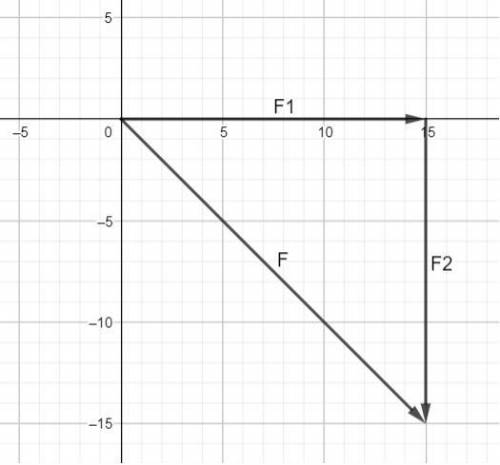 Как направлен вектор равнодействующей силы, если Fх = 15 Н; Fy = -15 Н?