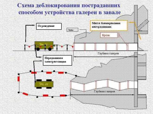 Технология устройства галереи в завалах при пострадавших​