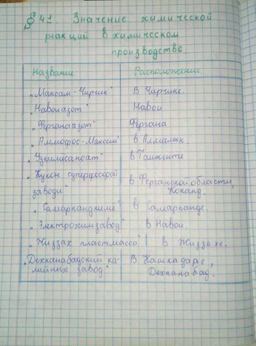 Составить список всех химических заводов и комбинатов на территории Узбекистана.