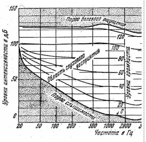 б. Значение порога слышимости и порога болевого ощущения (звука)?