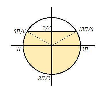 3. Решить неравенство: sin2x < 1/2